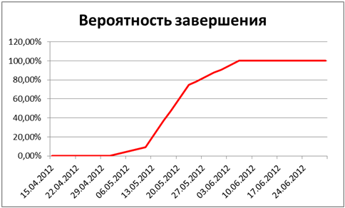 Алгоритм построения графика плотности вероятности для объектов воздействия рисков