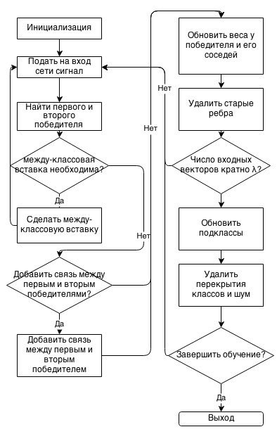 Алгоритм Улучшенной Самоорганизующейся Растущей Нейронной Сети (ESOINN)