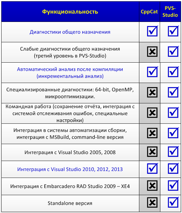 Таблица 1. Сравнение функциональности анализатора PVS-Studio и CppCat.