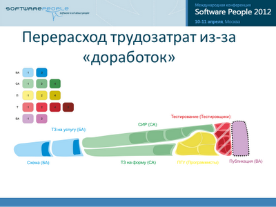 Альтернативный метод визуализации хода IT проекта Альтернативный метод визуализации хода IT проекта