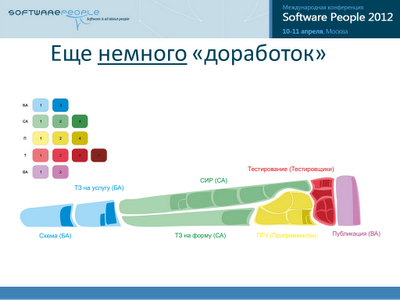 Альтернативный метод визуализации хода IT проекта Альтернативный метод визуализации хода IT проекта
