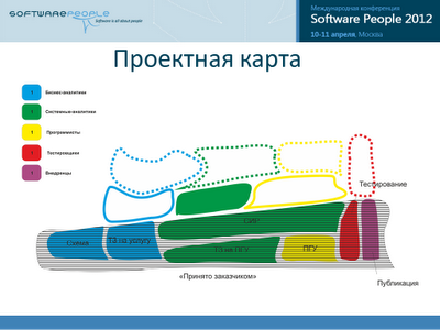 Альтернативный метод визуализации хода IT проекта Альтернативный метод визуализации хода IT проекта