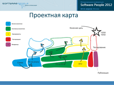 Альтернативный метод визуализации хода IT проекта Альтернативный метод визуализации хода IT проекта