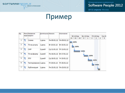Альтернативный метод визуализации хода IT проекта Альтернативный метод визуализации хода IT проекта