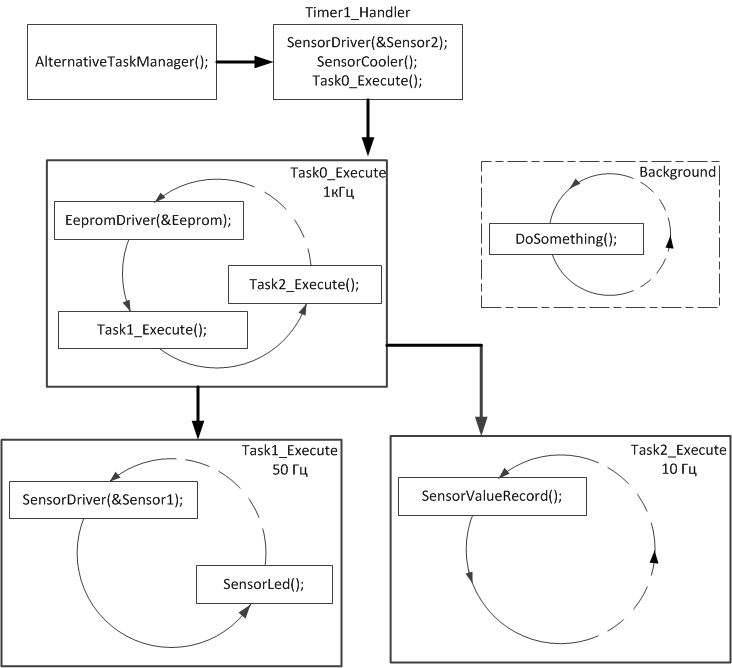 Альтернативный подход к проектированию ПО для Embedded