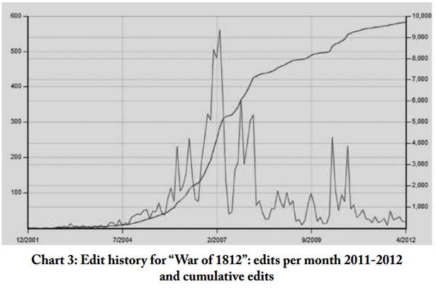 Американский историк: Активность редакторов Википедии падает потому, что им уже не о чем писать image