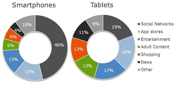 По данным Flash Networks, пользователи планшетов вдвое чаще делают покупки онлайн по сравнению с пользователями смартфонов 