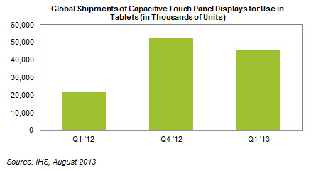 Рынок дисплеев для планшетов за год более чем удвоился, в первую очередь, благодаря популярности небольших планшетов