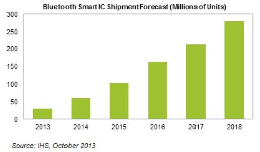 В течение пяти лет выпуск микросхем с поддержкой Bluetooth Smart будет расти на 55% ежегодно 