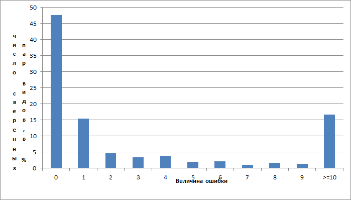 Анализ генома бактерий. Продолжение