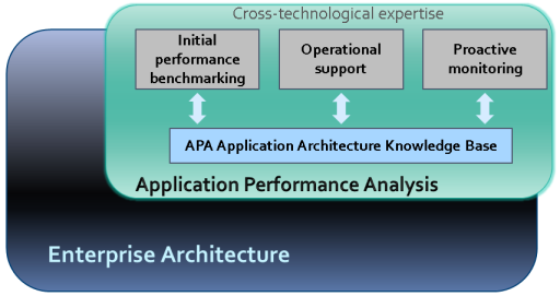 Анализ производительности приложений как отдельное направление в IT Анализ производительности приложений как отдельное направление в IT