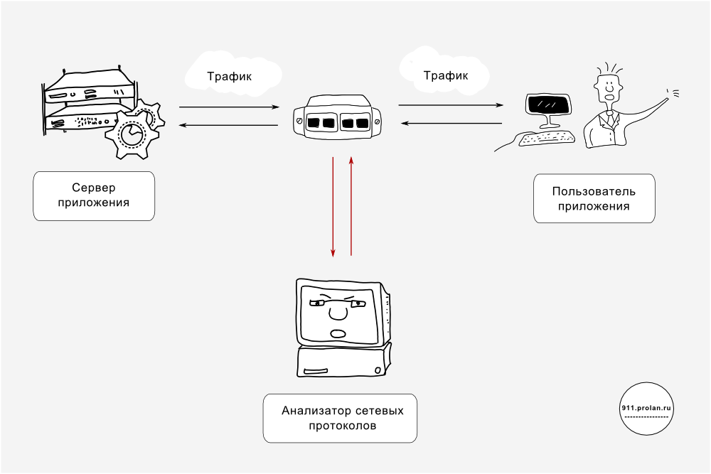 Схема трафике. Анализатор сетевого трафика. Анализ сетевого трафика. Методы анализа сетевого трафика. Классификация сетевого трафика.