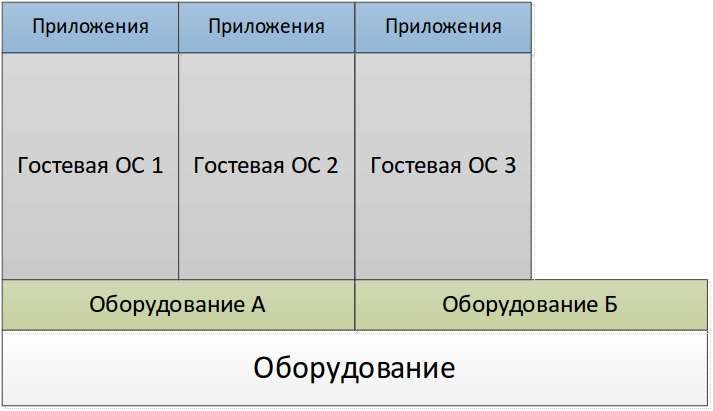 Анализ современных технологий виртуализации