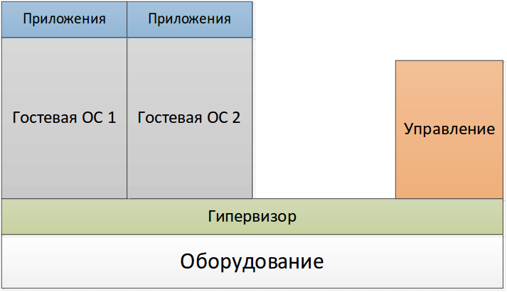 Анализ современных технологий виртуализации