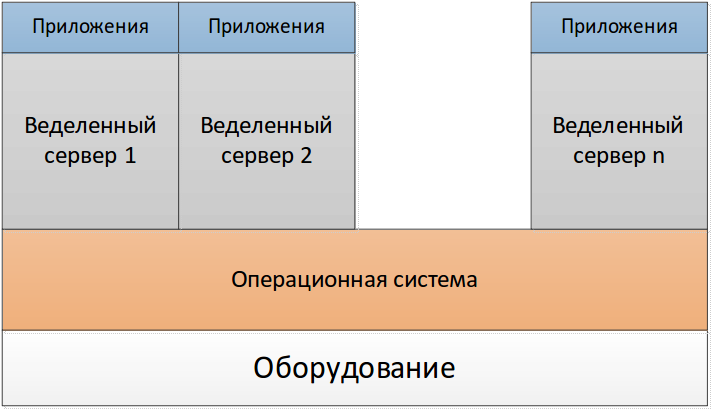 Анализ современных технологий виртуализации