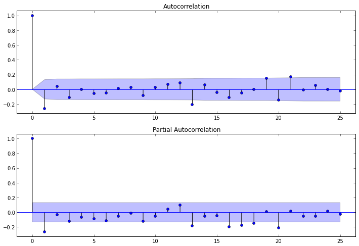Анализ временных рядов с помощью python Анализ временных рядов с помощью python