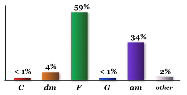 Анализ закономерностей в 1300 популярных песнях Анализ закономерностей в 1300 популярных песнях