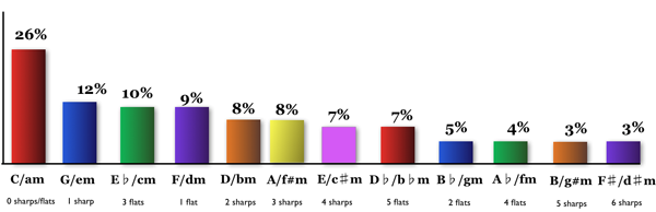 Анализ закономерностей в 1300 популярных песнях Анализ закономерностей в 1300 популярных песнях