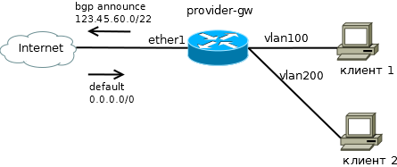 Аналог ip unnumbered в Mikrotik RouterOS