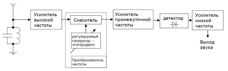 Анатомия старой ламповой электроники