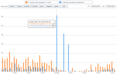 Аномальное голосование на сайте «Российская общественная инициатива» (РОИ)