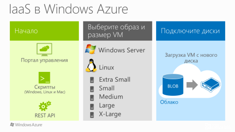 Анонс. Онлайн семинар 9 августа: Обзор инфраструктуры как услуги (IaaS) в Windows Azure