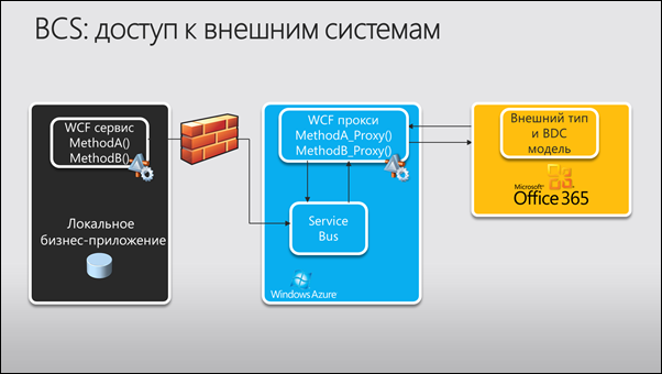 Анонс вебинара: Пошаговая настройка службы BCS в SharePoint Online