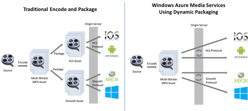 Анонс выпуска Windows Azure Media Services – облачной платформы для медиа сценариев
