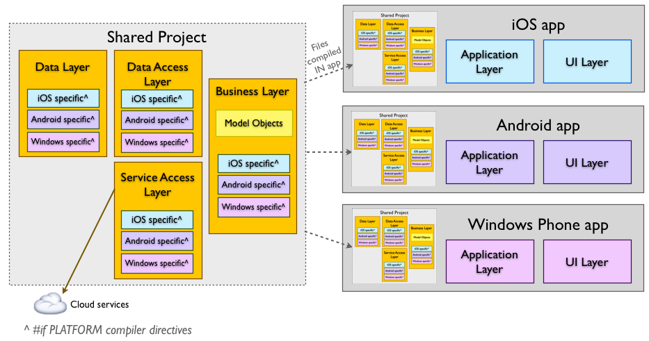 Анонсирован Xamarin 3