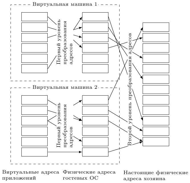 Аппаратная виртуализация. Теория, реальность и поддержка в архитектурах процессоров Аппаратная виртуализация. Теория, реальность и поддержка в архитектурах процессоров