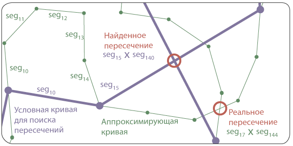 Аппроксимация кривой в траекторию стрелы для игры St.Val