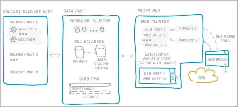 Архитектура BigData инфраструктуры сервиса Pandorama и защита ее данных от сбоев Рисунок 3. Схематичное изображение инфраструктуры Pandorama по модулям