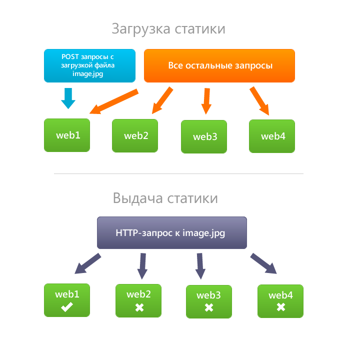 Загрузка и выдача статики