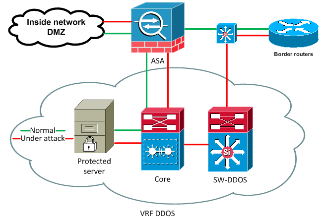 Архитектура сети на базе Cisco для оперативного включения защиты от DDoS