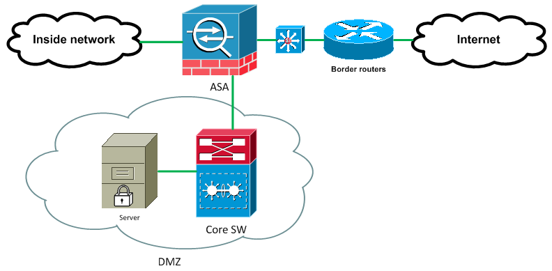Архитектура сети на базе Cisco для оперативного включения защиты от DDoS