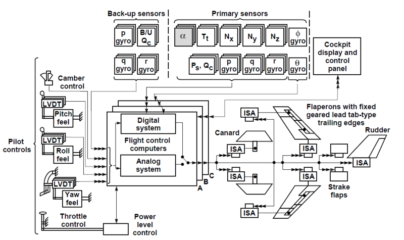 Архитектура систем управления самолётом