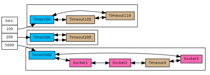 Архитектура таймеров в node.js