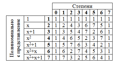 Арифметика полей Галуа для кодирования информации кодами Рида Соломона