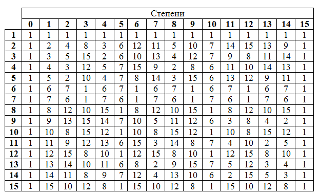 Арифметика полей Галуа для кодирования информации кодами Рида Соломона