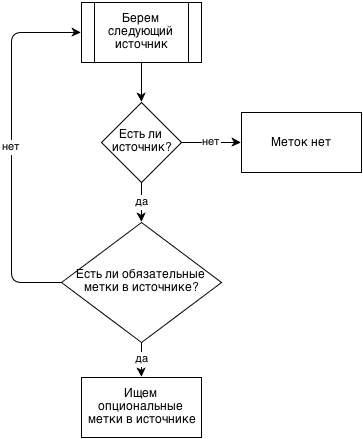 Асинхронная добыча меток utm