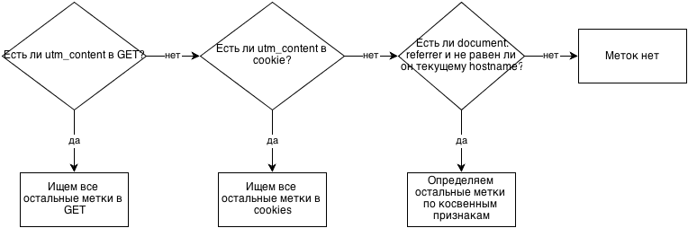 Асинхронная добыча меток utm