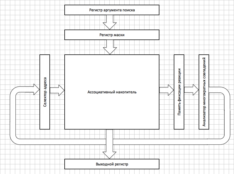 Ассоциативные запоминающие устройства Ассоциативные запоминающие устройства
