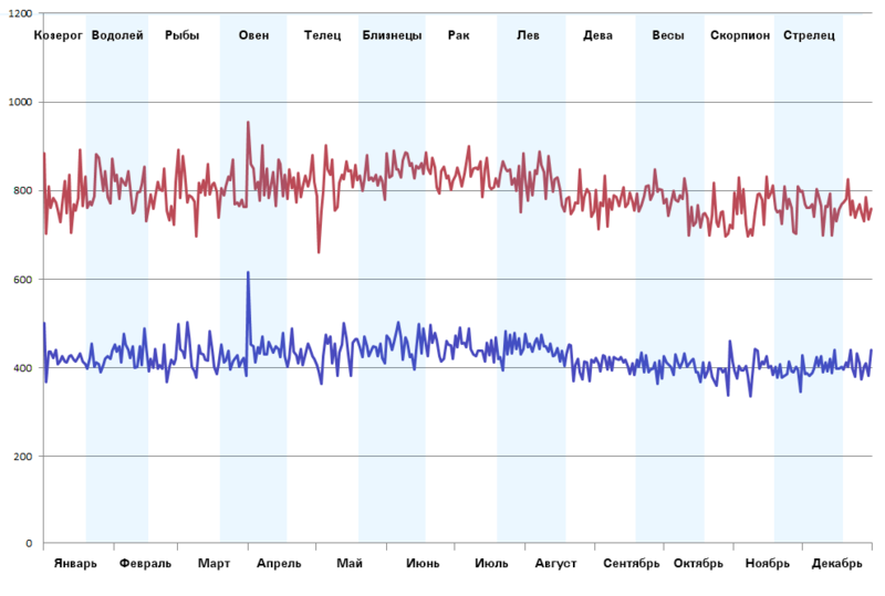 Астрология и Data mining Астрология и Data mining