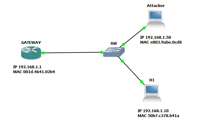 Атака канального уровня ARP spoofing и как защитить коммутатор Cisco