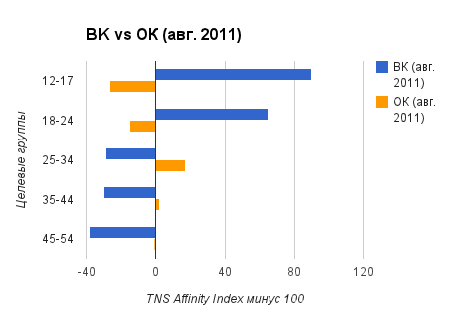 Аудитория ВКонтакте за два года выросла на 7 лет