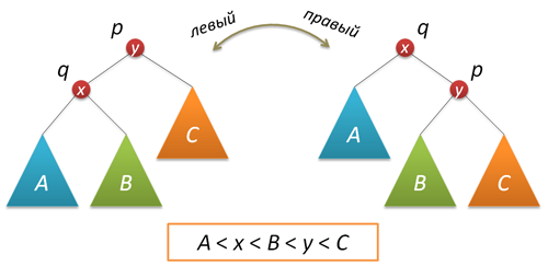 АВЛ деревья