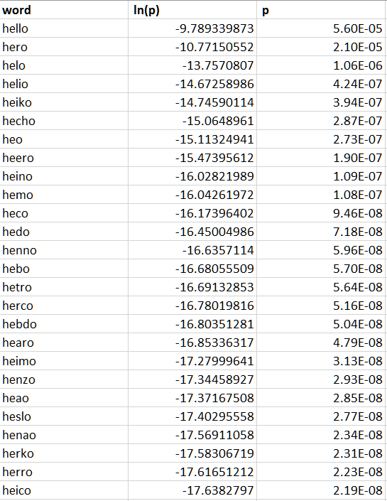 Автоматическая проверка орфографии, модель Noisy Channel