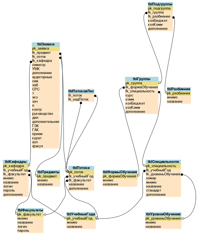 Диаграмма сущность-связь для системы документооборота и учета нагрузки в ВУЗе