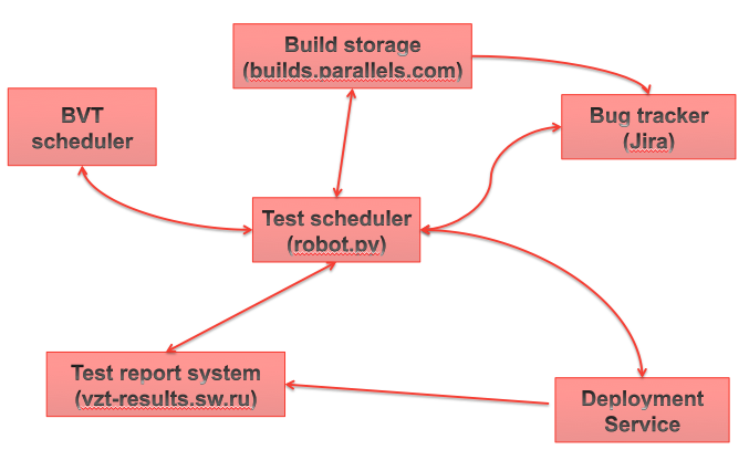 Автоматическое тестирование Parallels Cloud Server