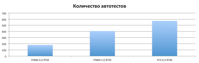 Автоматическое тестирование Parallels Cloud Server